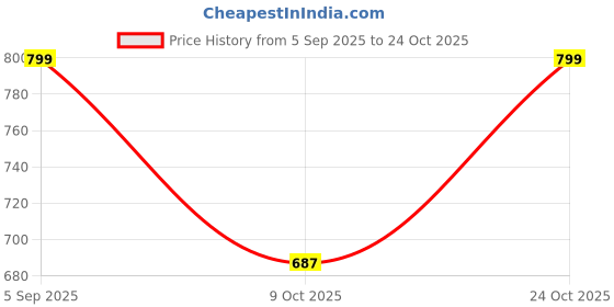 amazon.in shoetopia Women Pull On Loafers shoetopia Price History Graph from 5 Sep 2025 to 24 Oct 2025