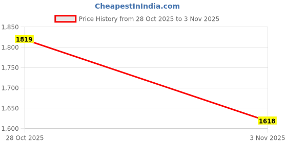 amazon.in van heusen Women Pull On Loafers van heusen Price History Graph from 28 Oct 2025 to 3 Nov 2025