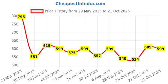 amazon.in shoetopia Women Pull On Mary Jane shoetopia Price History Graph from 29 May 2025 to 21 Oct 2025