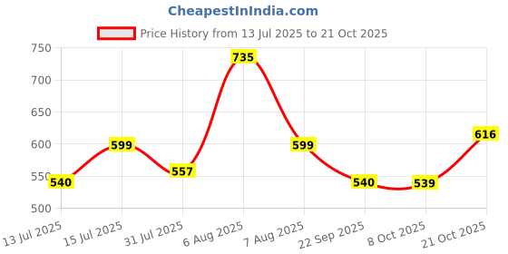 amazon.in shoetopia Women Pull On Mary Jane shoetopia Price History Graph from 13 Jul 2025 to 21 Oct 2025