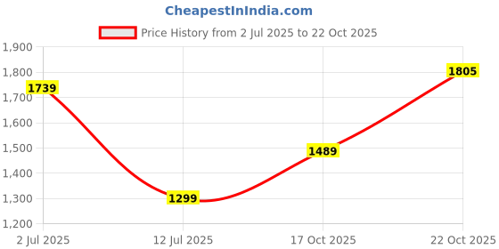 amazon.in van heusen Women Pull On Mary Jane van heusen Price History Graph from 2 Jul 2025 to 22 Oct 2025