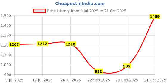 amazon.in bata Women Pull On Moccasin Shoe bata Price History Graph from 9 Jul 2025 to 21 Oct 2025