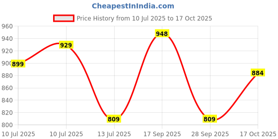 amazon.in bata Women Pull On Moccasin Shoe bata Price History Graph from 10 Jul 2025 to 17 Oct 2025