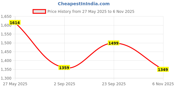 amazon.in bata Women Pull On Pump Heels bata Price History Graph from 27 May 2025 to 6 Nov 2025