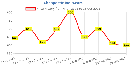amazon.in shoetopia Women Pull On Pump Heels shoetopia Price History Graph from 4 Jun 2025 to 18 Oct 2025