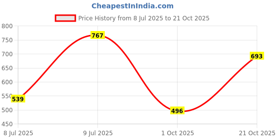 amazon.in shoetopia Women Pull On Pump Heels shoetopia Price History Graph from 8 Jul 2025 to 21 Oct 2025