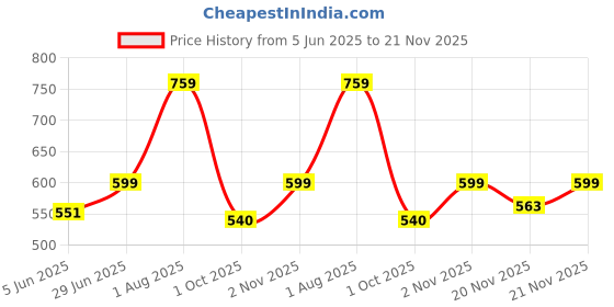 amazon.in shoetopia Women Pull On Pump Heels shoetopia Price History Graph from 5 Jun 2025 to 21 Nov 2025