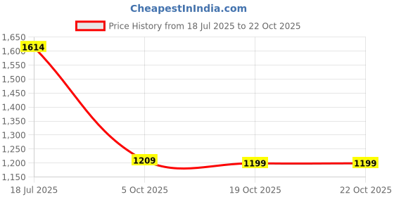 amazon.in bata Women Pull On Pump Heels bata Price History Graph from 18 Jul 2025 to 19 Oct 2025