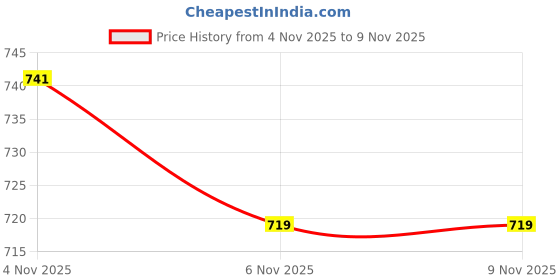 amazon.in shoetopia Women Pull On Pump Heels shoetopia Price History Graph from 4 Nov 2025 to 8 Nov 2025