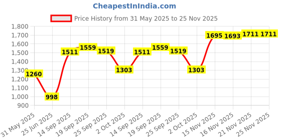 amazon.in allen solly Women Pull On Pump Heels allen solly Price History Graph from 31 May 2025 to 25 Nov 2025