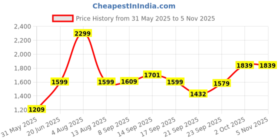 amazon.in allen solly Women Pull On Pump Heels allen solly Price History Graph from 31 May 2025 to 2 Nov 2025