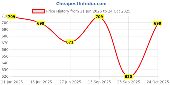 amazon.in shoetopia Women Pull On Pump Heels shoetopia Price History Graph from 11 Jun 2025 to 24 Oct 2025