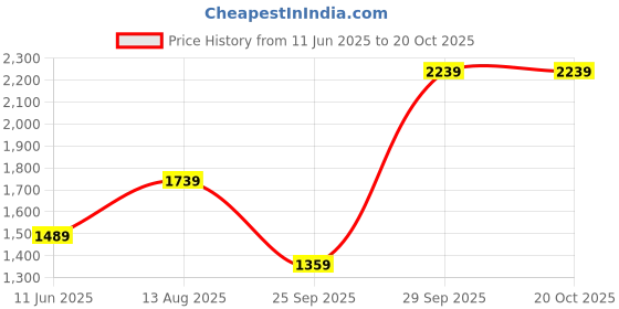 amazon.in allen solly Women Pull On Pump Heels allen solly Price History Graph from 11 Jun 2025 to 20 Oct 2025