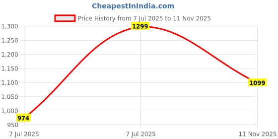 amazon.in bata Women Pull On Pump Heels bata Price History Graph from 7 Jul 2025 to 11 Nov 2025