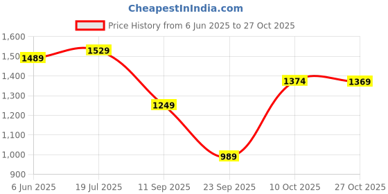 amazon.in allen solly Women Pull On Pump Heels allen solly Price History Graph from 6 Jun 2025 to 27 Oct 2025