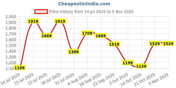 amazon.in allen solly Women Pull On Pump Heels allen solly Price History Graph from 14 Jul 2025 to 2 Nov 2025