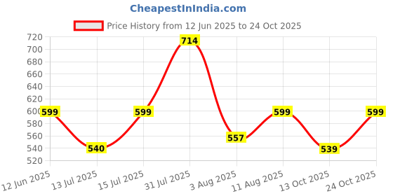 amazon.in shoetopia Women Pull On Pump Heels shoetopia Price History Graph from 12 Jun 2025 to 24 Oct 2025