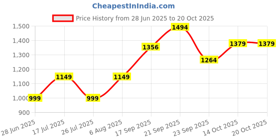 amazon.in allen solly Women Pull On Pump Heels allen solly Price History Graph from 28 Jun 2025 to 20 Oct 2025