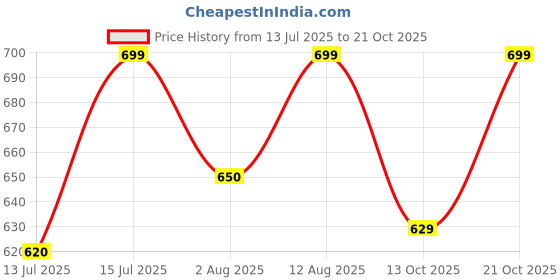 amazon.in shoetopia Women Pull On Pump Heels shoetopia Price History Graph from 13 Jul 2025 to 21 Oct 2025