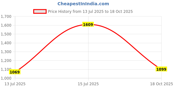 amazon.in allen solly Women Pull On Pump Heels allen solly Price History Graph from 13 Jul 2025 to 18 Oct 2025