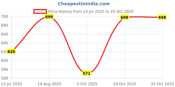 amazon.in shoetopia Women Pull On Pump Heels shoetopia Price History Graph from 13 Jul 2025 to 24 Oct 2025