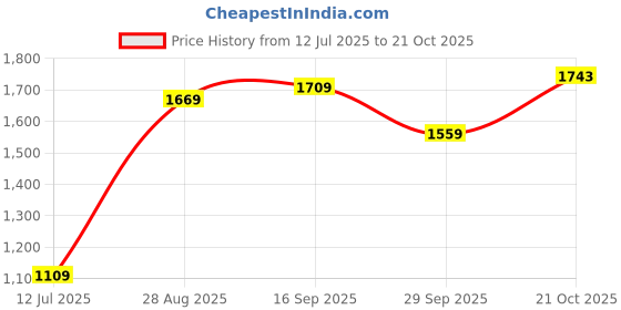 amazon.in allen solly Women Pull On Pump Heels allen solly Price History Graph from 12 Jul 2025 to 21 Oct 2025