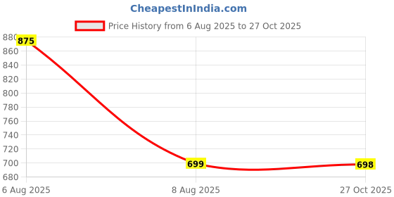 amazon.in shoetopia Women Pull On Pump Heels shoetopia Price History Graph from 6 Aug 2025 to 27 Oct 2025
