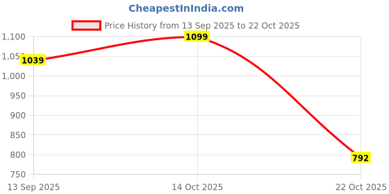 amazon.in bata Women Pull On Pump Heels bata Price History Graph from 13 Sep 2025 to 22 Oct 2025