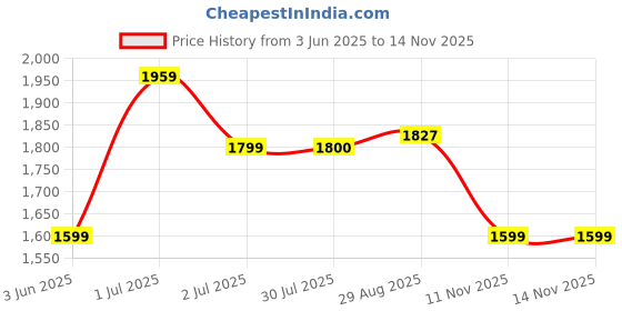 amazon.in adidas Women Pull On Running Shoes adidas Price History Graph from 3 Jun 2025 to 11 Nov 2025