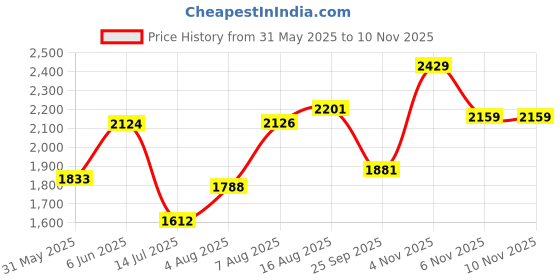 amazon.in puma Women Pull On Running Shoes puma Price History Graph from 31 May 2025 to 8 Nov 2025