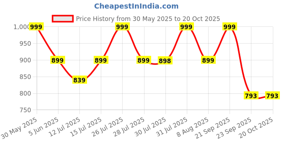 amazon.in fausto Women Pull-On Shoes fausto Price History Graph from 30 May 2025 to 20 Oct 2025