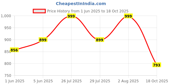 amazon.in fausto Women Pull-On Shoes fausto Price History Graph from 1 Jun 2025 to 18 Oct 2025