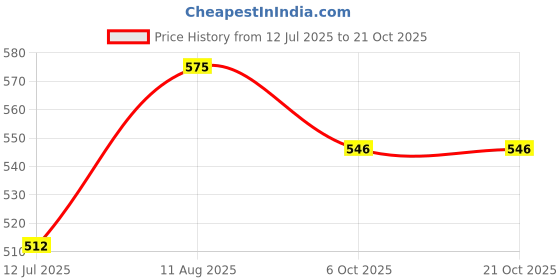 amazon.in bata Women Pull On Shoes bata Price History Graph from 12 Jul 2025 to 20 Oct 2025