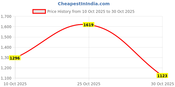amazon.in carlton london Women Pull-On Shoes carlton london Price History Graph from 10 Oct 2025 to 30 Oct 2025