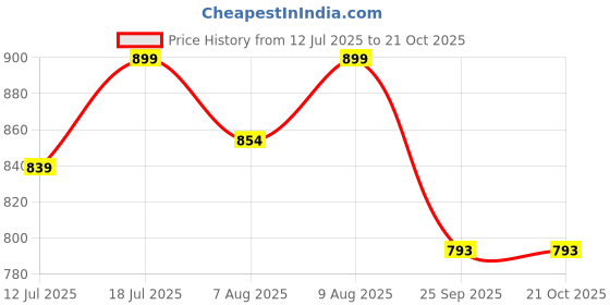 amazon.in fausto Women Pull-On Shoes fausto Price History Graph from 12 Jul 2025 to 20 Oct 2025