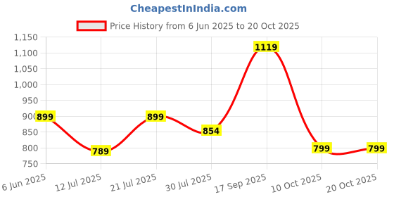 amazon.in fausto Women Pull-On Shoes fausto Price History Graph from 6 Jun 2025 to 20 Oct 2025