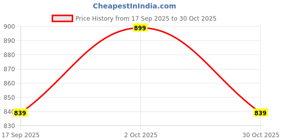 amazon.in fausto Women Pull-On Shoes fausto Price History Graph from 17 Sep 2025 to 30 Oct 2025
