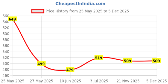 amazon.in asian Women Pull On Sneaker Shoes asian Price History Graph from 25 May 2025 to 5 Dec 2025