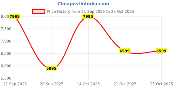 amazon.in skechers Women Pull On Sneaker Shoes skechers Price History Graph from 21 Sep 2025 to 25 Oct 2025