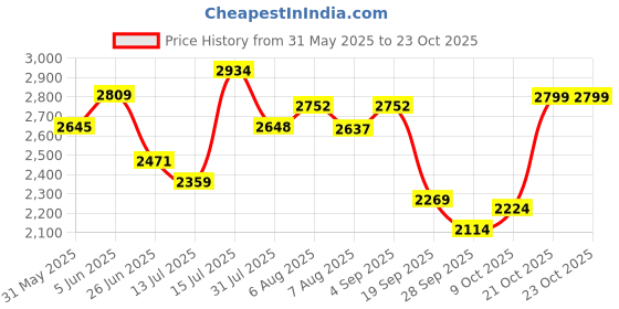 amazon.in skechers Women Pull On Sneaker Shoes skechers Price History Graph from 31 May 2025 to 22 Oct 2025