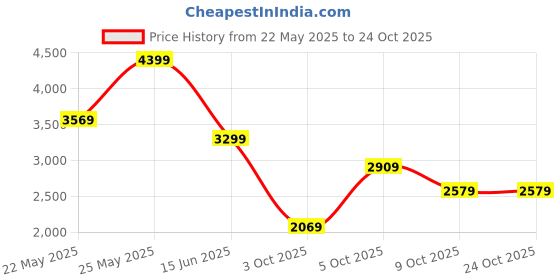 amazon.in puma Women Pull On Sneaker Shoes puma Price History Graph from 22 May 2025 to 24 Oct 2025