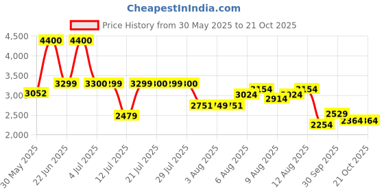 amazon.in skechers Women Pull On Sneaker Shoes skechers Price History Graph from 30 May 2025 to 20 Oct 2025