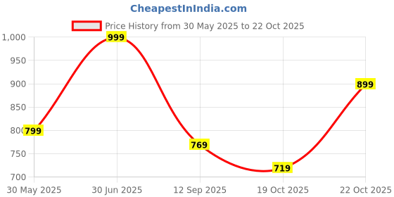 amazon.in bata Women Pull On Sneaker Shoes bata Price History Graph from 30 May 2025 to 22 Oct 2025