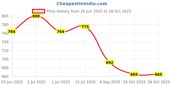 amazon.in bata Women Pull On Sneaker Shoes bata Price History Graph from 20 Jun 2025 to 28 Oct 2025
