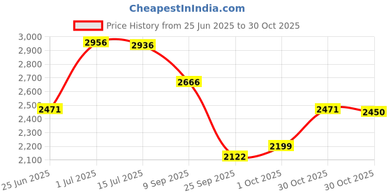 amazon.in skechers Women Pull On Sneaker Shoes skechers Price History Graph from 25 Jun 2025 to 30 Oct 2025