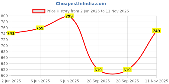amazon.in bata Women Pull On Sneaker Shoes bata Price History Graph from 2 Jun 2025 to 11 Nov 2025