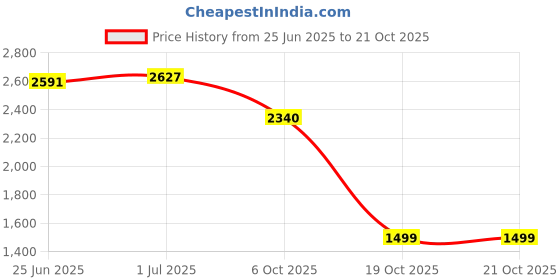 amazon.in skechers Women Pull On Sneaker Shoes skechers Price History Graph from 25 Jun 2025 to 19 Oct 2025