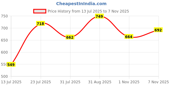 amazon.in sparx Women Pull On Sneaker Shoes sparx Price History Graph from 13 Jul 2025 to 7 Nov 2025
