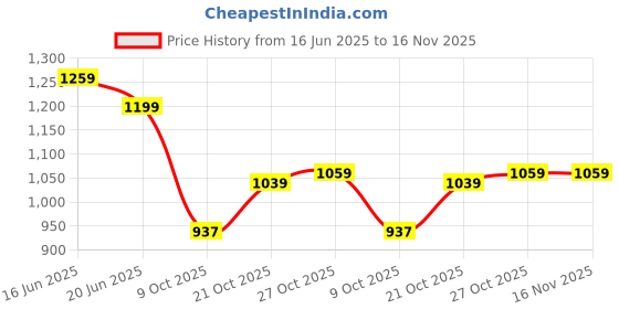 amazon.in bata Women Pull On Sneaker Shoes bata Price History Graph from 16 Jun 2025 to 16 Nov 2025