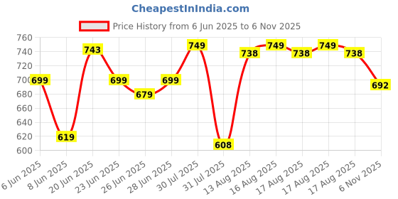 amazon.in sparx Women Pull On Sneaker Shoes sparx Price History Graph from 6 Jun 2025 to 6 Nov 2025